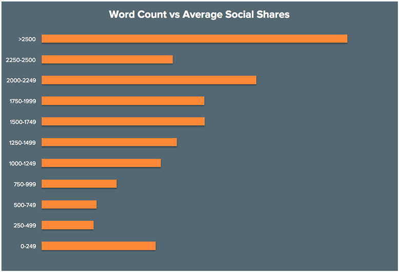 Balkendiagram, das den Bezug zwischen Content-Länge und Social Shares aufzeigt