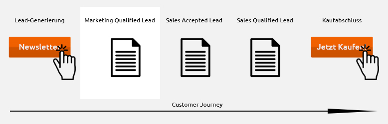 customer journey mit hervorgehobenem Marketing Qualified Lead