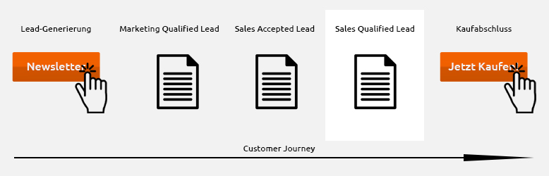 customer journey mit hervorgehobenen sales qualified leads