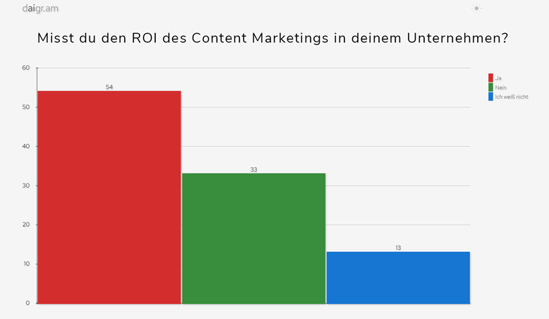 Balkendiagramm einer Statistik zu Content Marketing.