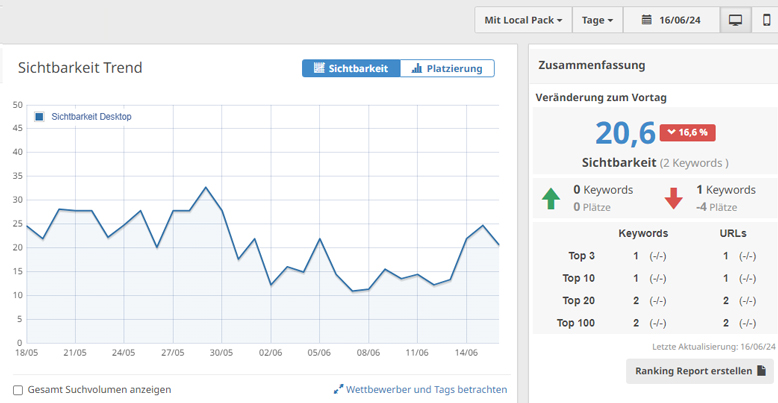 seobility dashboard ranking