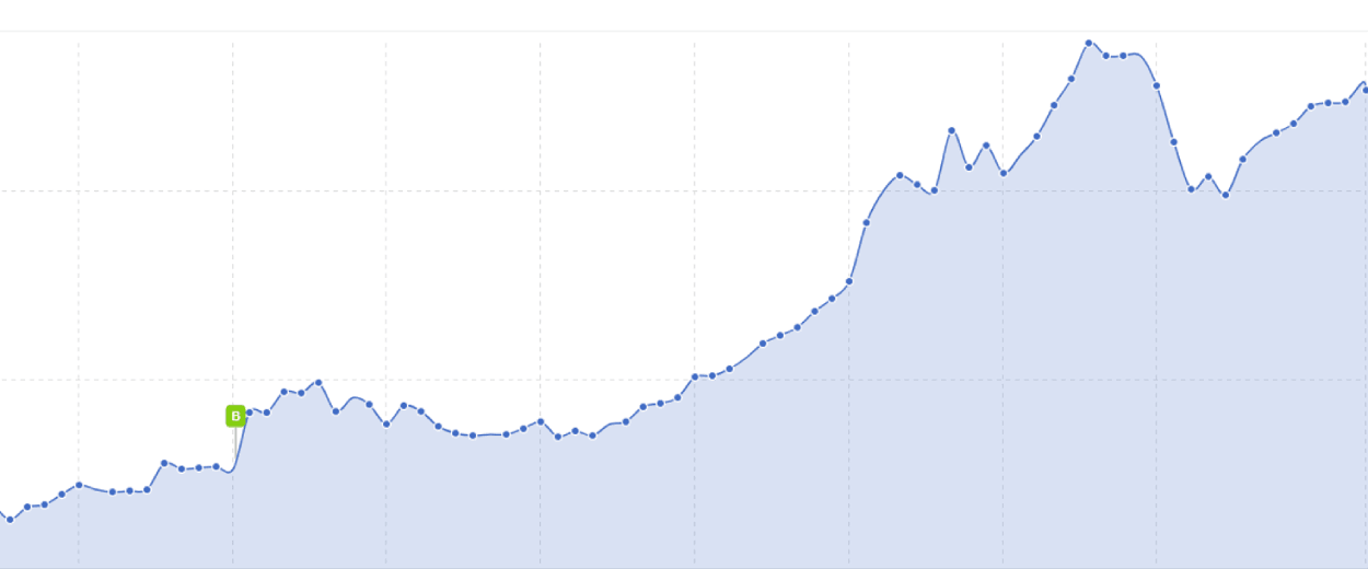 Ein stark steigender Sichtbarkeitsgraph aus dem SEO-Tool Sistrix